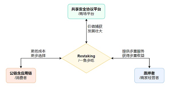 Eigenlayer大火 章鱼网络将Restaking带入跨链大生态