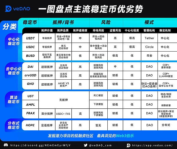 主流稳定币全盘对比 一文吃透稳定币