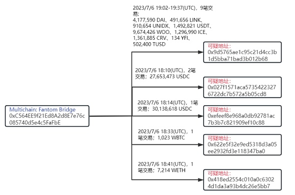Multichain黑客盗币案分析：扑朔迷离的一次盗币案件？涉及资金约1.26亿美元