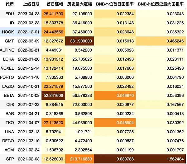 从估值逻辑和历史数据 谈冲币安 IEO 的正确姿势