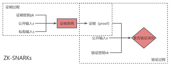 zkEVM Rollup:从技术的憧憬到项目的落差
