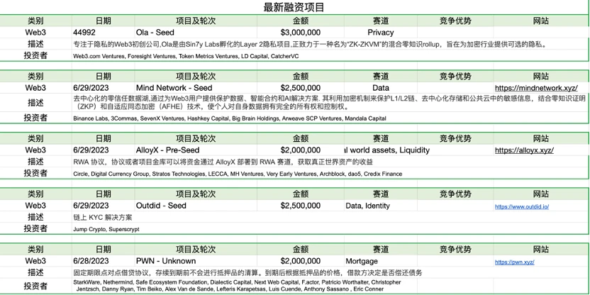 Foresight Ventures市场周报：市场高位震荡，RWA叙事火热