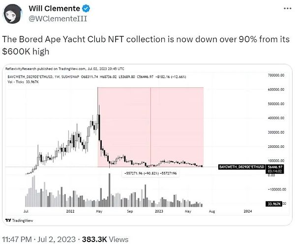 NFT陷入深熊旋涡「NFT商业叙事」面临巨变