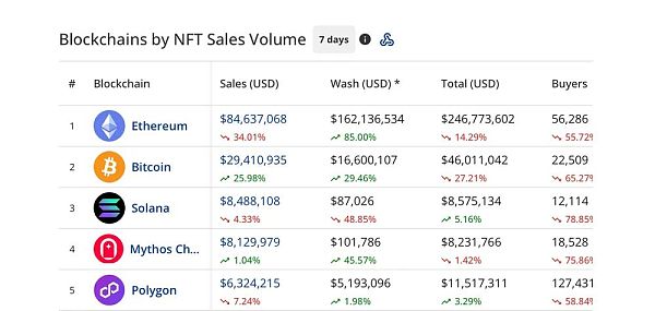 NFT陷入深熊旋涡「NFT商业叙事」面临巨变