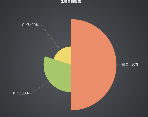 当下金融环境六种持仓策略
