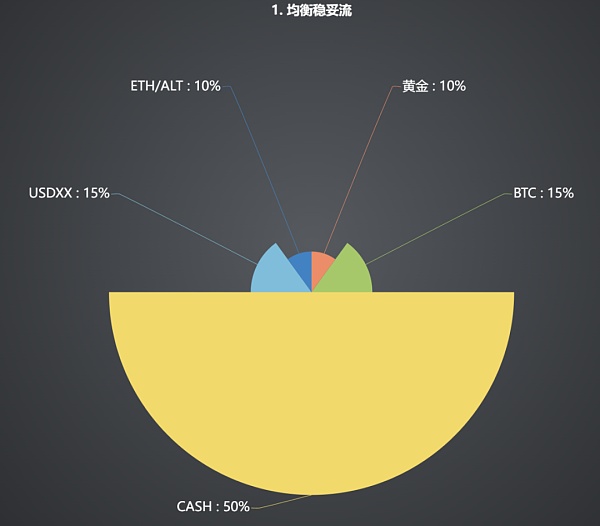当下金融环境六种持仓策略