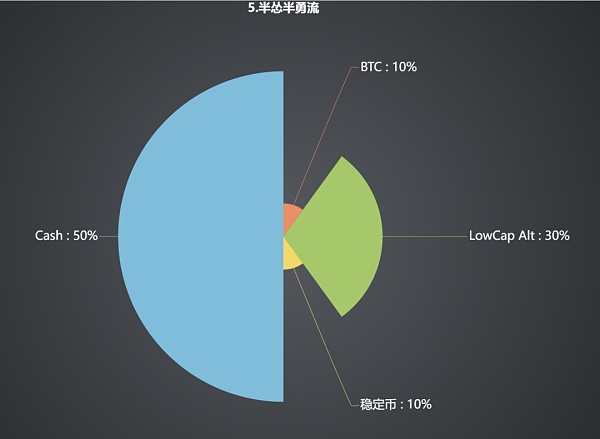 当下金融环境六种持仓策略