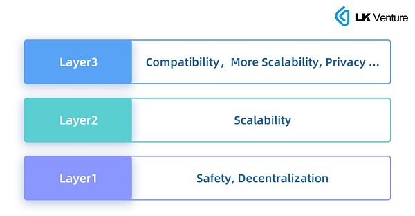 LK Venture研报：Layer3 能否带来应用链生态的大爆发？