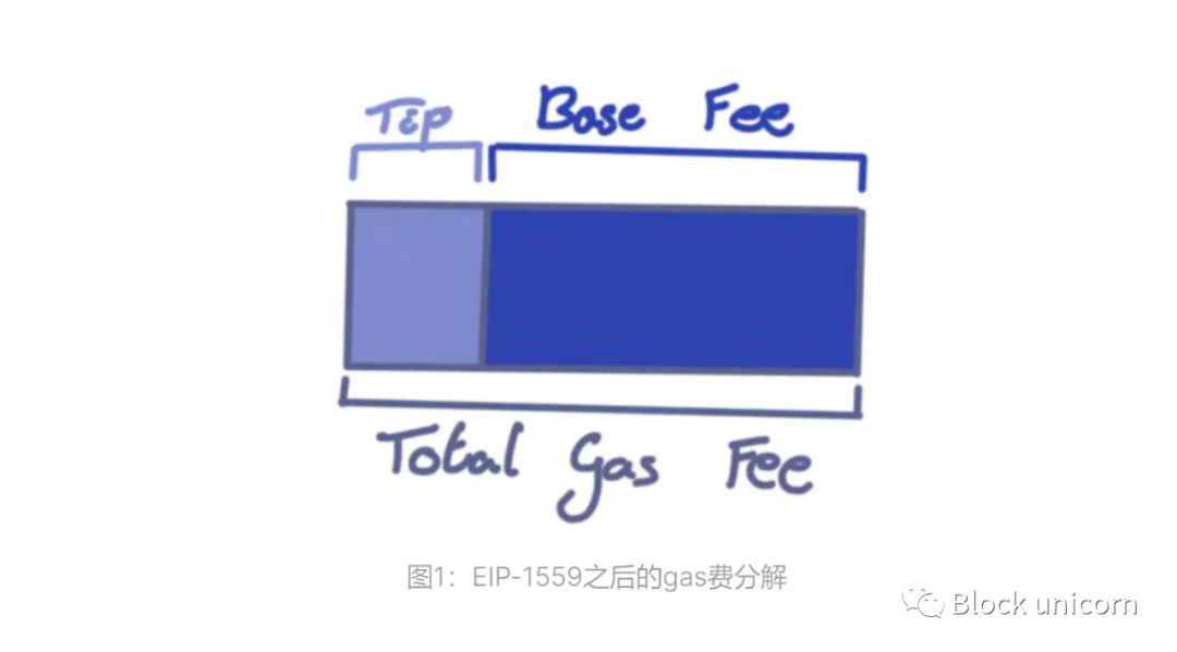 如何设计以太坊GAS衍生品？