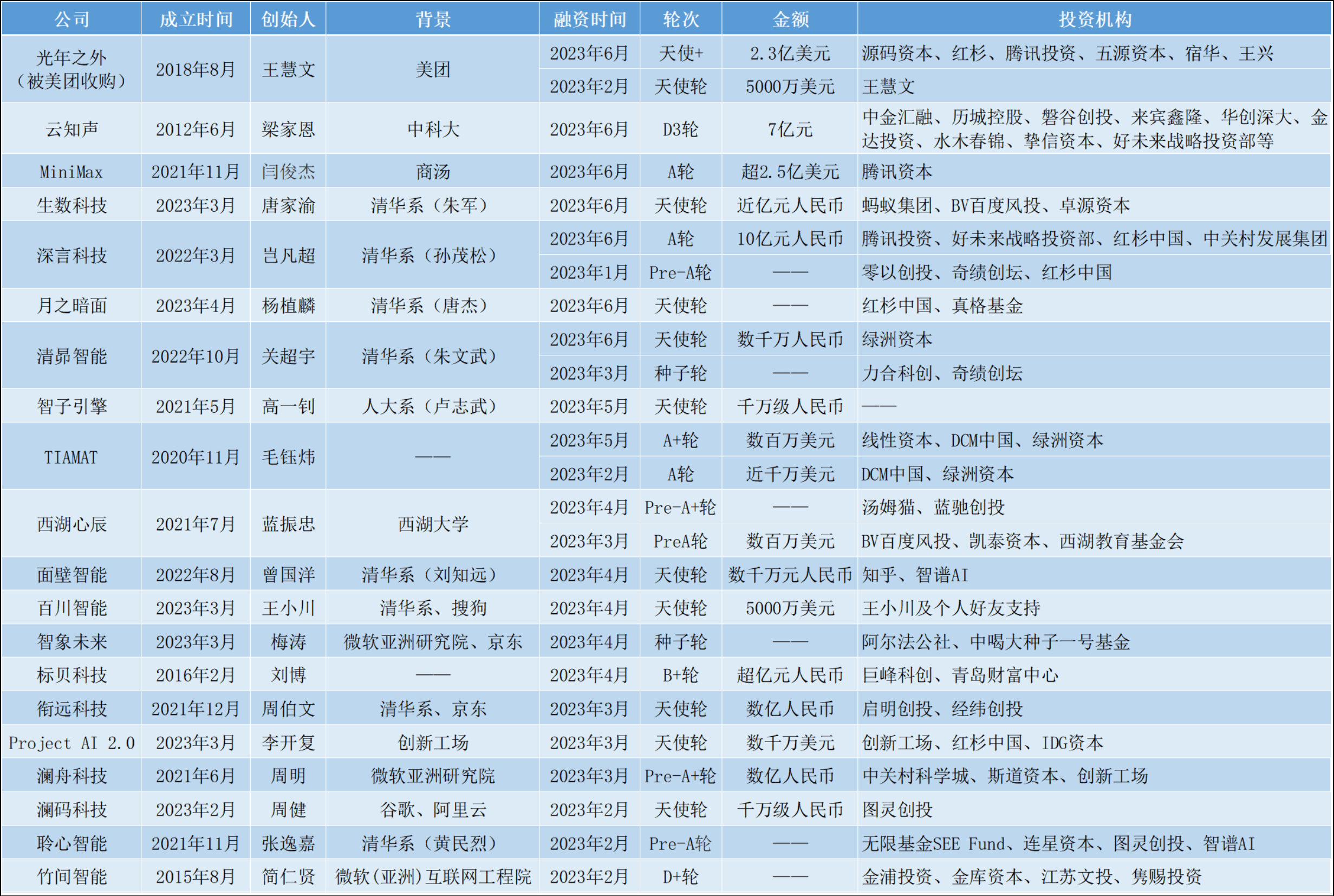 AI大模型混战“真相”:投资人看得多投得少,20家公司仅获60亿元融资