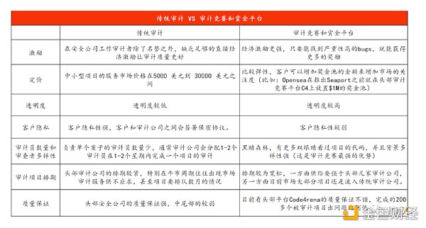 安全领域中的集群智慧-——社区驱动的赏金和审计市场