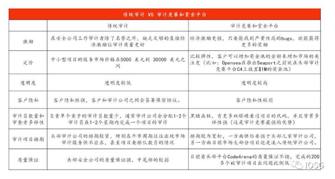 IOSG Ventures：全面解读社区驱动的赏金和审计市场