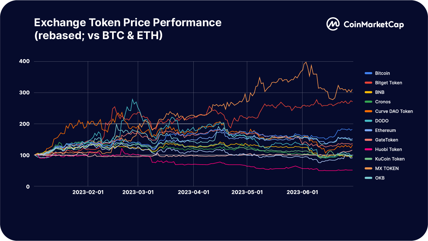 CoinMarketCap：一览2023上半年交易平台整体状况