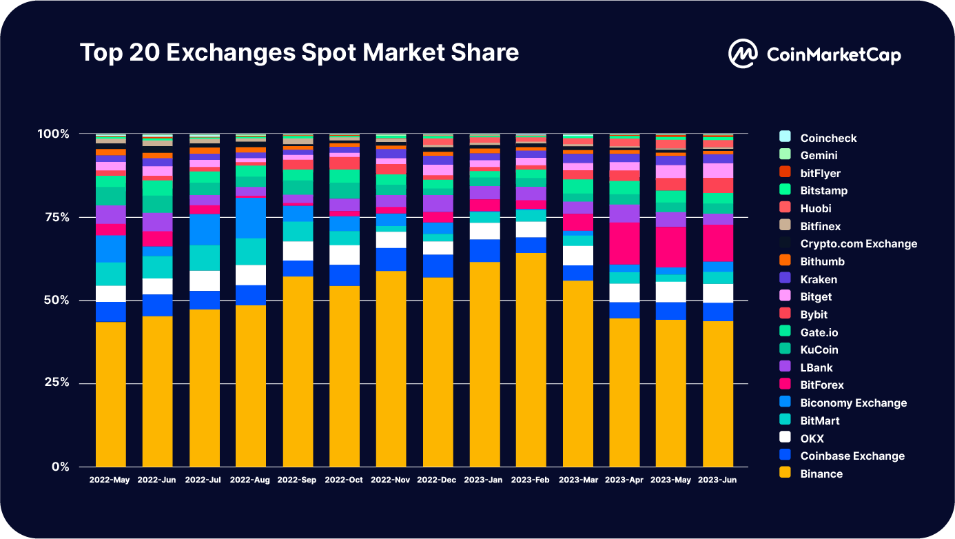 CoinMarketCap：一览2023上半年交易平台整体状况