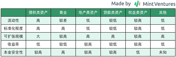 RWA 漫谈：底层资产 业务结构和发展路径