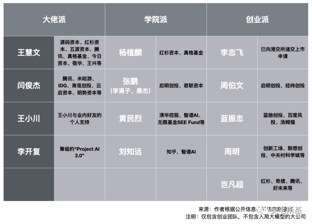 朱啸虎没错,大模型没有投资价值