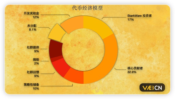 Starknet 0.12.0正式部署主网：实现量子跃迁