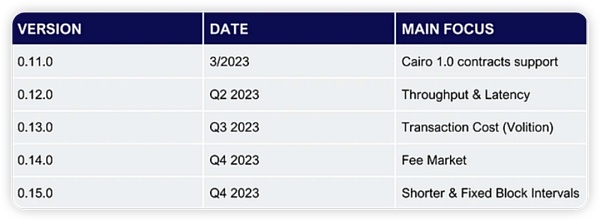 Starknet 0.12.0正式部署主网：实现量子跃迁