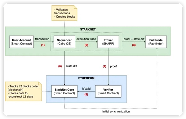 Starknet 0.12.0正式部署主网：实现量子跃迁
