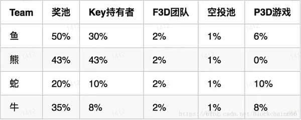 GameFi 的十字路口：继续 P2E 还是寻求突破