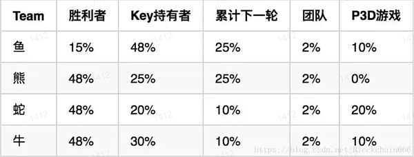 GameFi 的十字路口：继续 P2E 还是寻求突破
