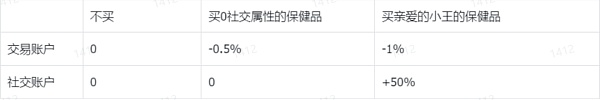 GameFi 的十字路口：继续 P2E 还是寻求突破