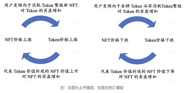 GameFi 的十字路口：继续 P2E 还是寻求突破