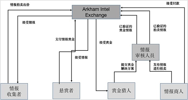 币安新IEO项目Arkham：链上信息共享平台还是告密帮凶？