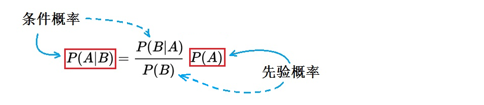 ChatGPT 的胜利,是概率论的胜利,也是贝叶斯定理的胜利