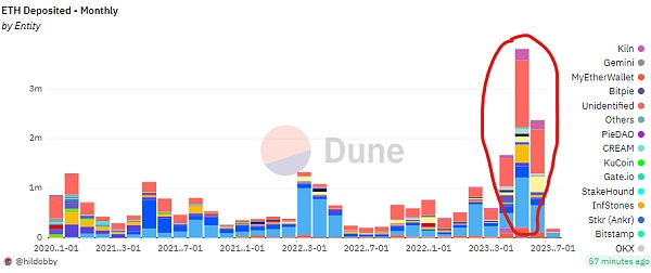 为强共识生息资产创造流动性拉动收益 LSDFi已激活DeFi或将获得50倍增长空间