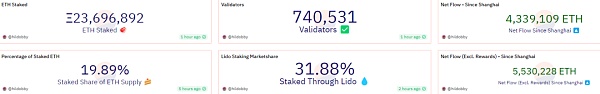 为强共识生息资产创造流动性拉动收益 LSDFi已激活DeFi或将获得50倍增长空间