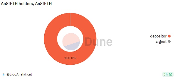 为强共识生息资产创造流动性拉动收益 LSDFi已激活DeFi或将获得50倍增长空间