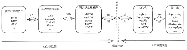 为强共识生息资产创造流动性拉动收益 LSDFi已激活DeFi或将获得50倍增长空间