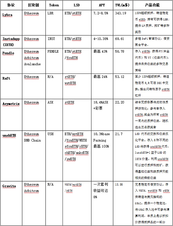 为强共识生息资产创造流动性拉动收益 LSDFi已激活DeFi或将获得50倍增长空间