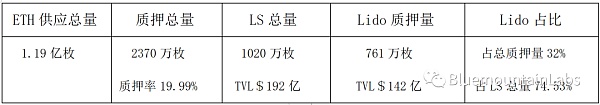 为强共识生息资产创造流动性拉动收益 LSDFi已激活DeFi或将获得50倍增长空间
