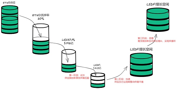 为强共识生息资产创造流动性拉动收益 LSDFi已激活DeFi或将获得50倍增长空间