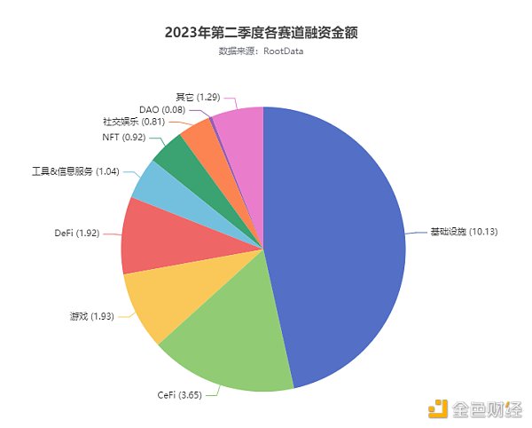 RootData 最新报告：盘点 Q2 加密市场八大赛道投融资特点与新趋势