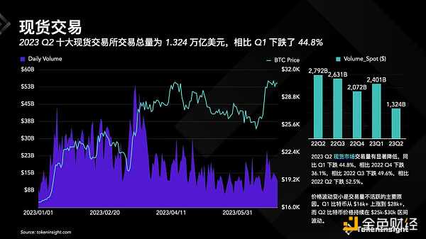 Crypto 交易所季度报告 2023Q2