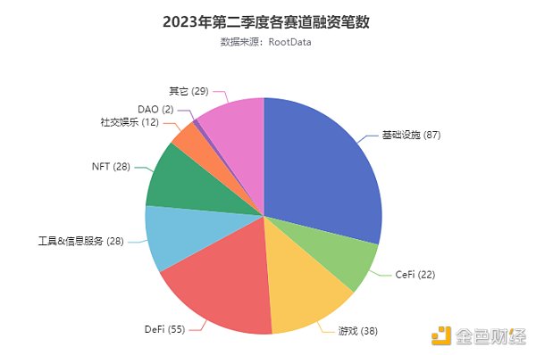 RootData 最新报告：盘点 Q2 加密市场八大赛道投融资特点与新趋势