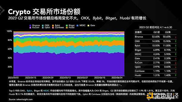 Crypto 交易所季度报告 2023Q2