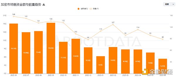RootData 最新报告：盘点 Q2 加密市场八大赛道投融资特点与新趋势