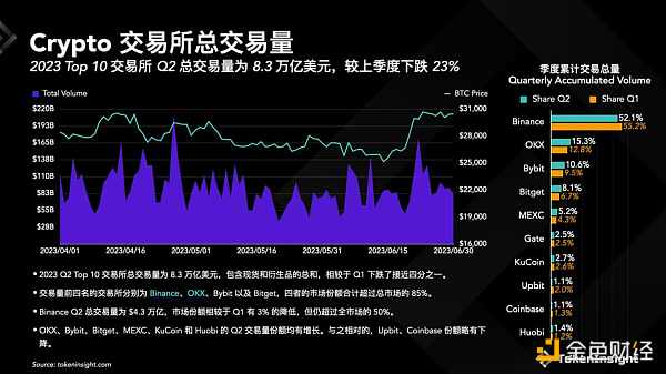 Crypto 交易所季度报告 2023Q2