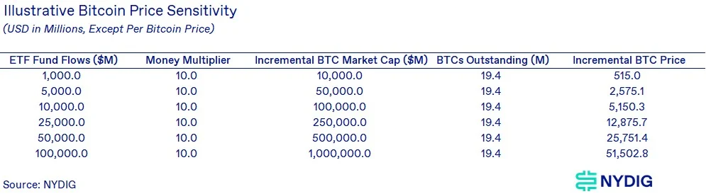 如果比特币现货ETF获批，将带来多大规模的资金流入？