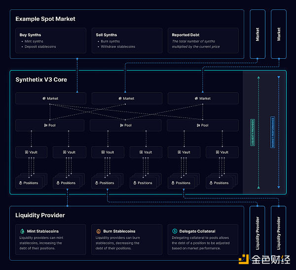 Synthetix V3 正在将 DeFi 提升到一个新水平
