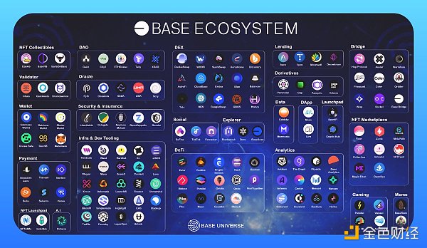 Base L2 快速发展 哪些生态项目值得提前关注？