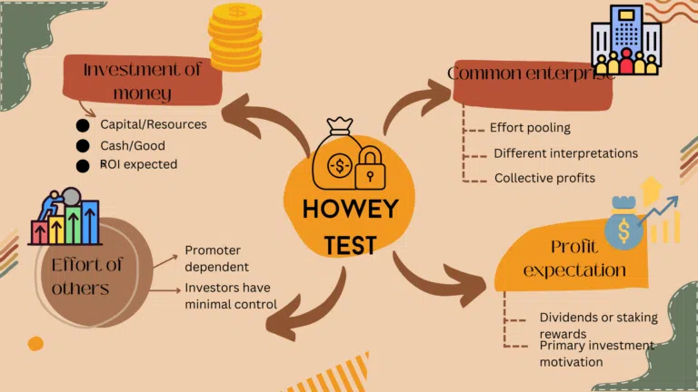 CritÃ¨res du Howey Test