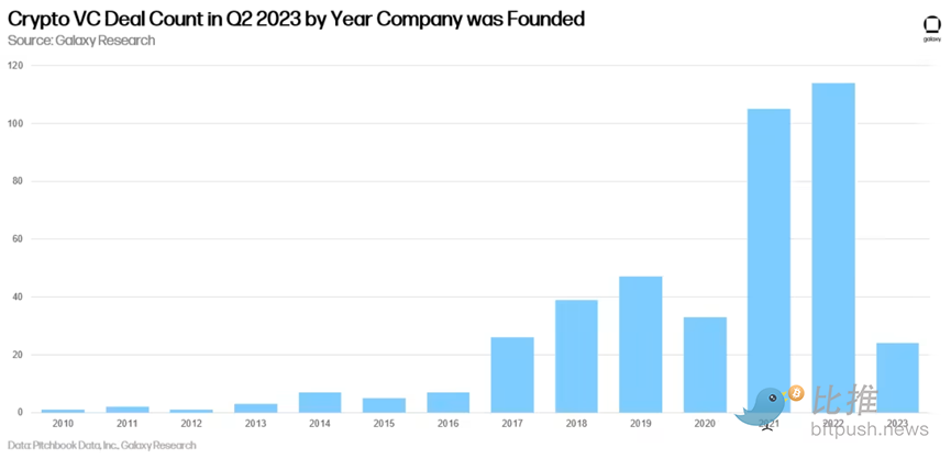 2023年二季度投融资报告：投资总额环比下降，美国占据主导地位