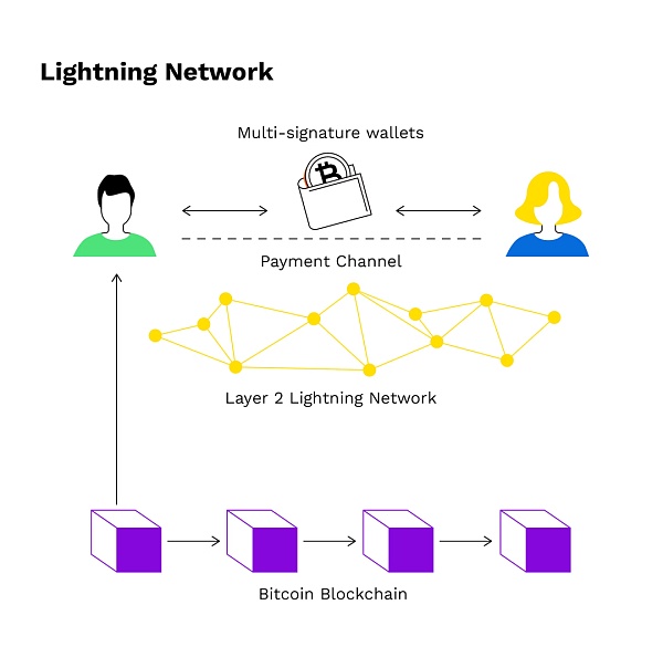 探索 BTC Layer 2 赛道与机会