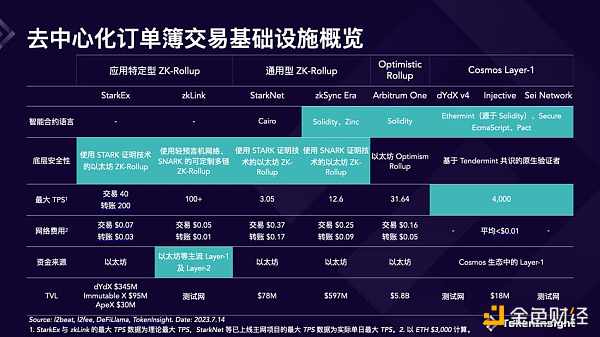 如何打造“去中心化币安”?- 全网最详细的交易基础设施概览
