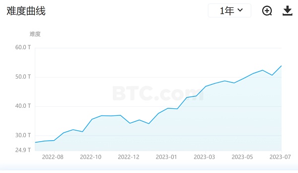 第四次减半在即 比特币和加密行业将「重复昨天的故事」